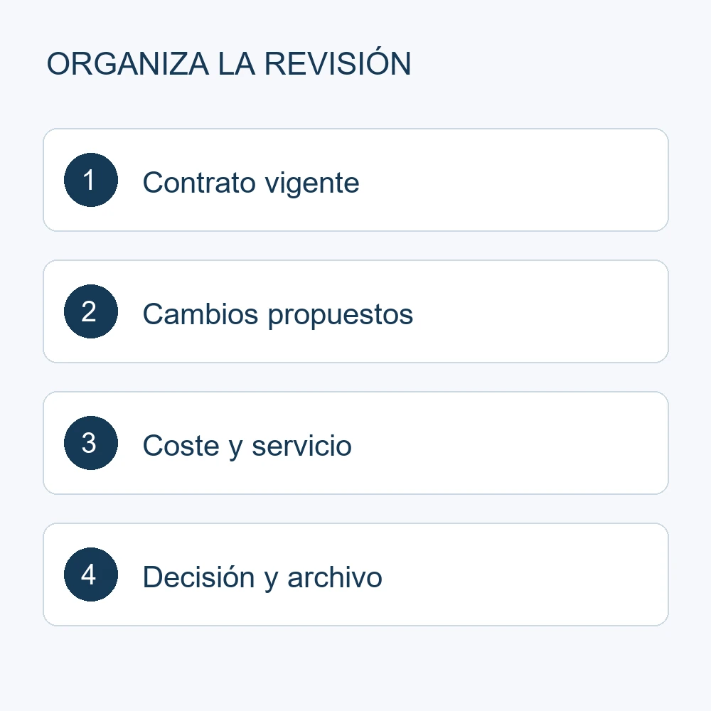 Cuatro pasos: contrato vigente, cambios propuestos, coste y servicio, decisión y archivo
